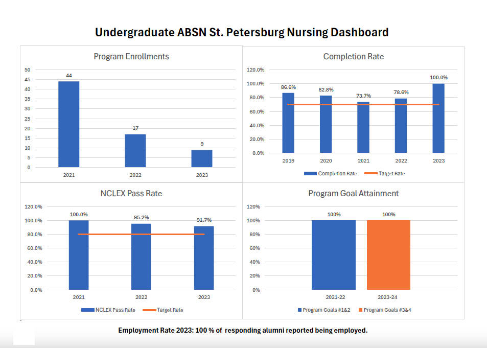 ABSN Nursing Program - St. Petersburg, FL