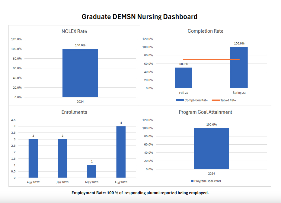 Direct Entry MS in Nursing Dashboard