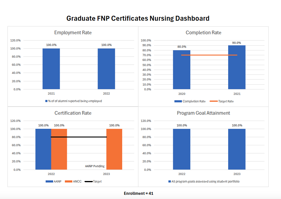 Graduate FNP Nursing Certificate dashboard