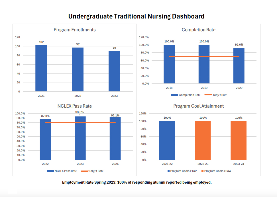 Traditional BS in Nursing Outcomes Dashboard